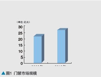 2010年門禁產(chǎn)品市場分布及現(xiàn)狀調(diào)查